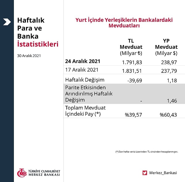 Yurt içi yerleşiklerin döviz mevduatı 1,18 milyar dolar arttı