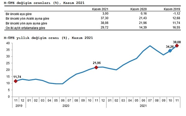 Hizmet Üretici Fiyat Endeksi (H-ÜFE) Kasım'da yıllık %38,08, aylık %3,00 arttı.