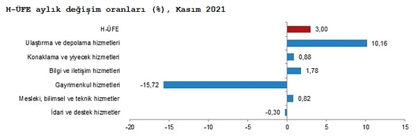 Ulaştırma ve depolama hizmetleri aylık  %10,16 arttı