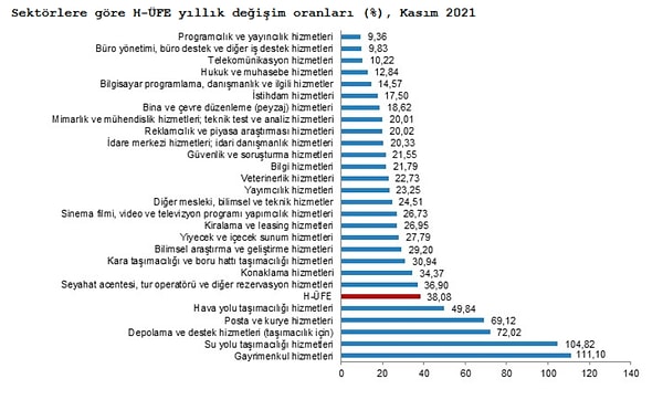 Yıllık H-ÜFE'ye göre 22 alt sektör daha düşük, 5 alt sektör daha yüksek değişim gösterdi