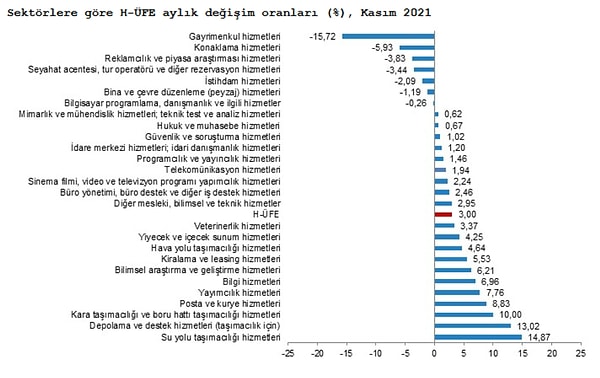 Aylık H-ÜFE'ye göre 16 alt sektör daha düşük, 11 alt sektör daha yüksek değişim gösterdi