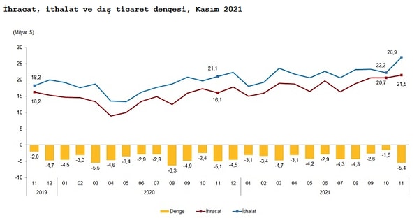 Dış ticaret açığı yılbaşından bu yana azaldı