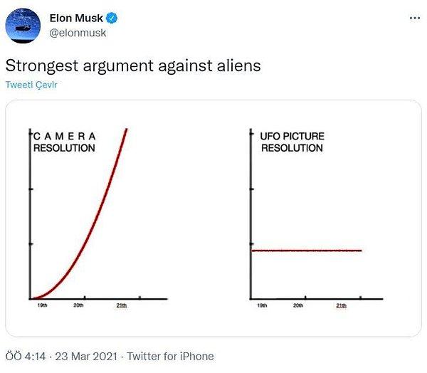 Musk, yıl boyu uzaylılardan bahsetmişti. Mart'ta attığı bir tweet'te ise kendi sözleriyle "Uzaylılara karşı en güçlü argüman"ı paylaşmıştı. Musk, kamera çözünürlüğündeki iyileşmeye rağmen, UFO görüntülerinin aynı çözünürlükte olduğunu gösteren bir grafiği tweet'lemişti.