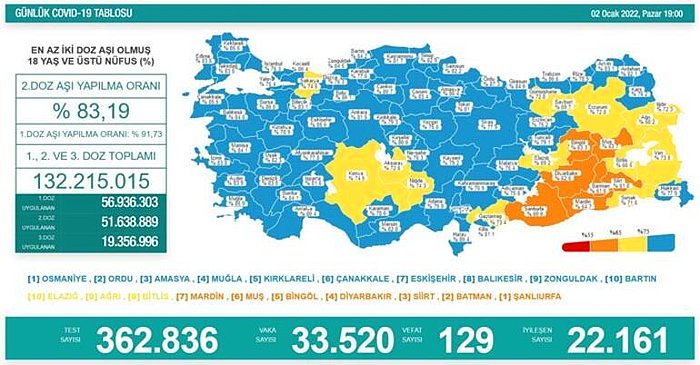 Koronavirüs Türkiye: 33 Bin 520 Yeni Vaka, 129 Ölüm...