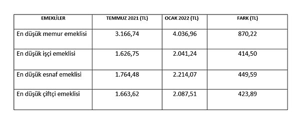 En düşük emekli maaşları yeni oranlara göre şöyle oldu: