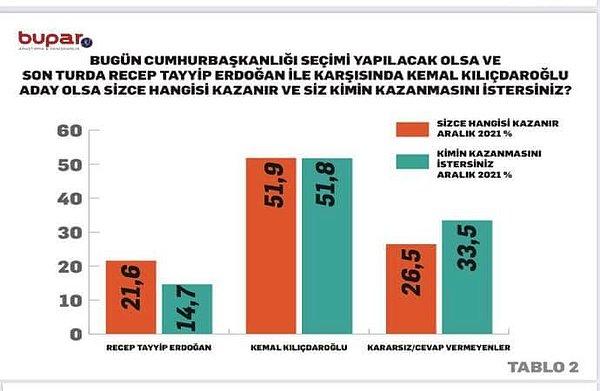 Yüzde 21,6'sı Recep Tayyip Erdoğan'ın kazanacağını ve yüzde %14,7'si de Erdoğan'ın kazanmasını istediğini belirtti.