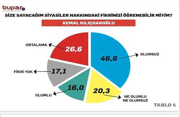 Kemal Kılıçdaroğlu hakkındaki düşüncelerin oranları şu şekilde;