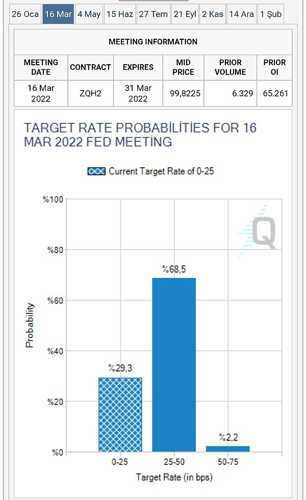 Faiz artırımının martta başlama ihtimali yükseldi