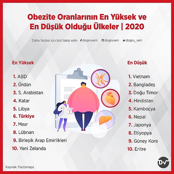 3. Obezite Oranlarının En Yüksek ve En Düşük Olduğu Ülkeler, 2020