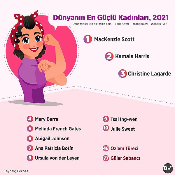 4. Dünyanın En Güçlü Kadınları, 2021