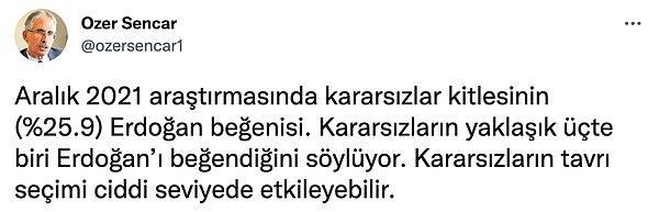 Verileri paylaşan Özer Sencar "Kararsızların yaklaşık üçte biri Erdoğan'ı beğendiğini söylüyor. Kararsızların tavrı seçimi ciddi seviyede etkileyebilir." değerlendirmesini yaptı.