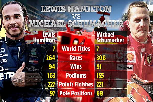 Pek çok otoriteye göre 37 yaşındaki İngilizin şu an tek hedefi 8. dünya şampiyonluğunu kazanıp bir diğer efsane Michael Schumacher'in rekorunu egale etmek...