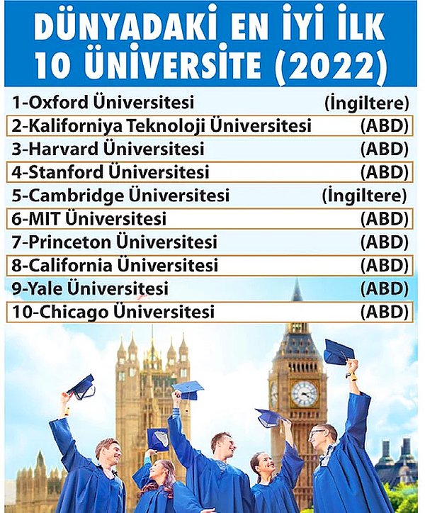 7. Türkiye’nin dünyanın en iyi ilk 500 üniversitesi arasında artık hiç üniversitesi kalmadı...