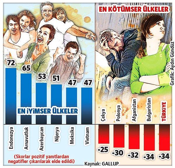 Türkiye, genç nüfusuna rağmen kötümser