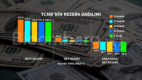 7 Ocak haftasında 7,9 milyar dolara indi.