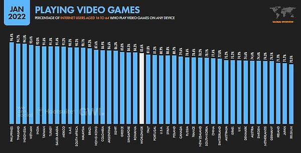 13. Oyunları seviyoruz! Video oyunları oynayan 16 ila 64 yaş arasındaki internet kullanıcılarının yüzdesi: Yüzde 91.5 ile Türkiye 7. sırada.