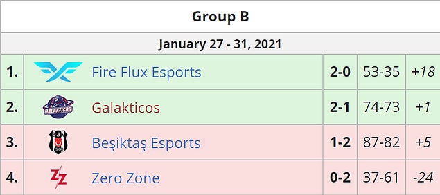 B grubunun kazananları Fire Flux Esports ve Galakticos oldu.