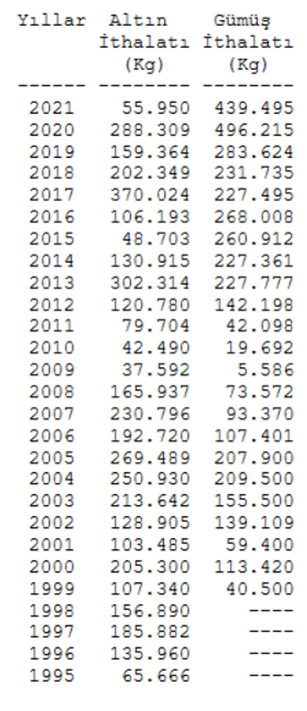 Yıllar içinde altın ve gümüş ithalatı