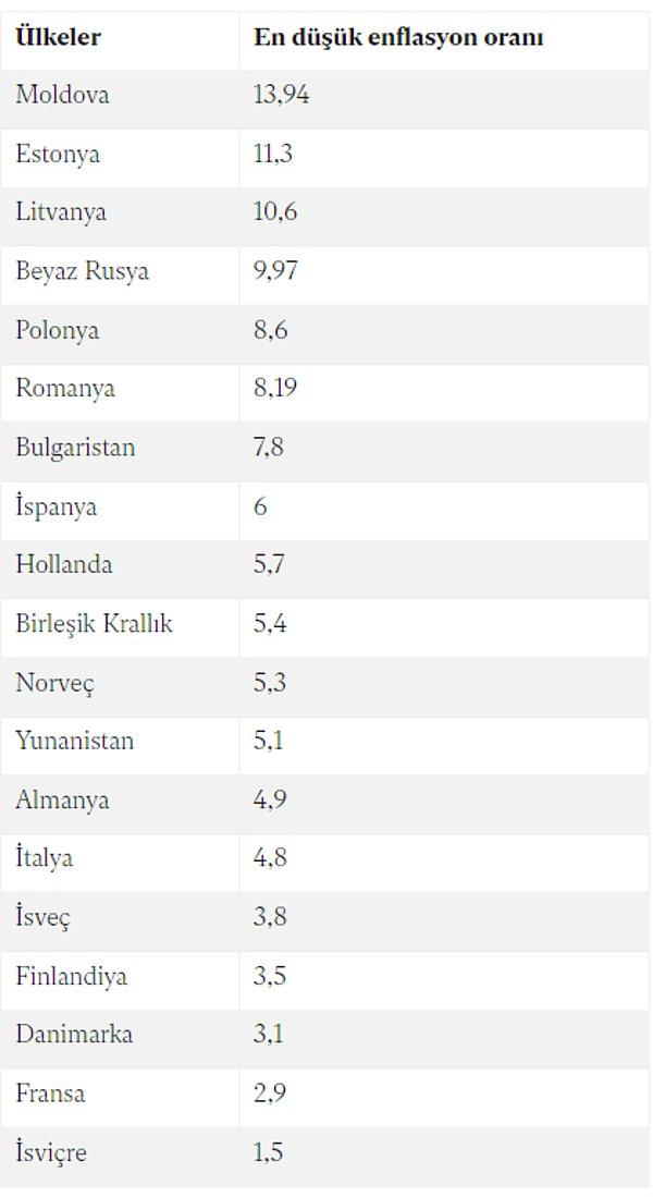 Bazı Avrupa ülkelerinin enflasyon oranları şu şekilde: