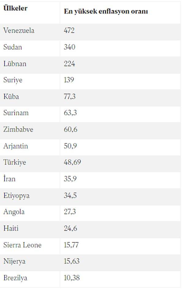 Enflasyon oranının en yüksek olduğu ülkeler de şöyle: