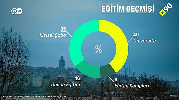 İzmir'in Urla ilçesinde yaşayan ve İstanbul'da bir şirkette yazılımcı olarak çalışan Doğukan Kotan, ilgili okulları okumadan da yazılımcı olunabileceğini belirtiyor.