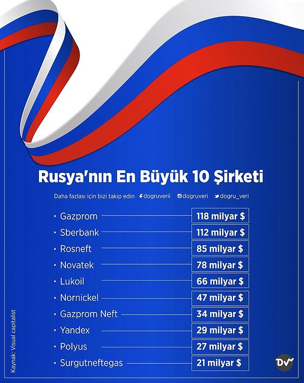 3. Rusya'nın En Büyük 10 Şirketi (piyasa değerleriyle)