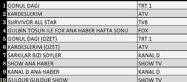 Total'de İlk 10 Program