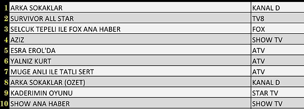 Total’de En Çok İzlenen İlk 10 Yapım