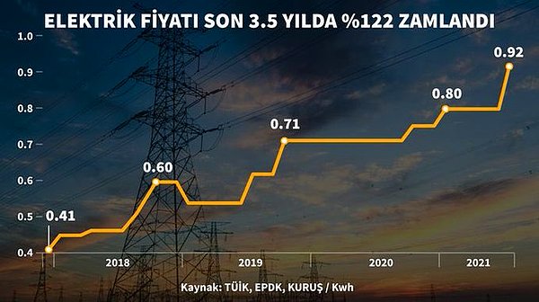 Elektriğe yılbaşında gelen %125'lik rekor zam sadece kendi faturalarımızı değil her ürün ve hizmetin fiyatını arttırdı.