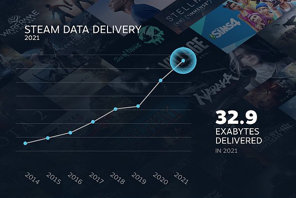 32,9 exabyte indirme yapılmış.