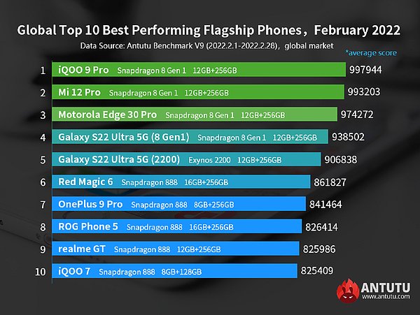 AnTuTu tarafından aylık olarak açıklanan Android'in en hızlı akıllı telefonları listesi şu şekilde: