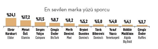 “En Sevilen Marka Yüzü Sporcu” kategorisinde adayların aldığı oy oranları ise şöyle oluştu 👇
