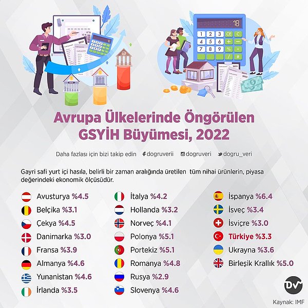 1. Avrupa Ülkelerinde Öngörülen GSYİH Büyümesi, 2022