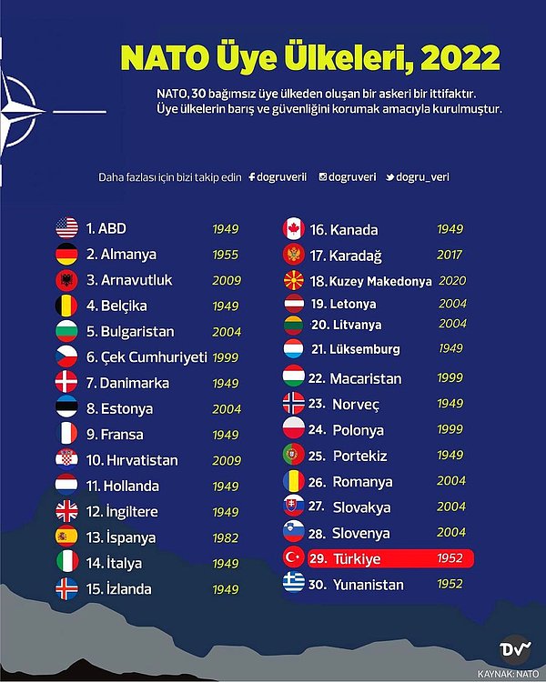 7. NATO Üye Ülkeleri, 2022