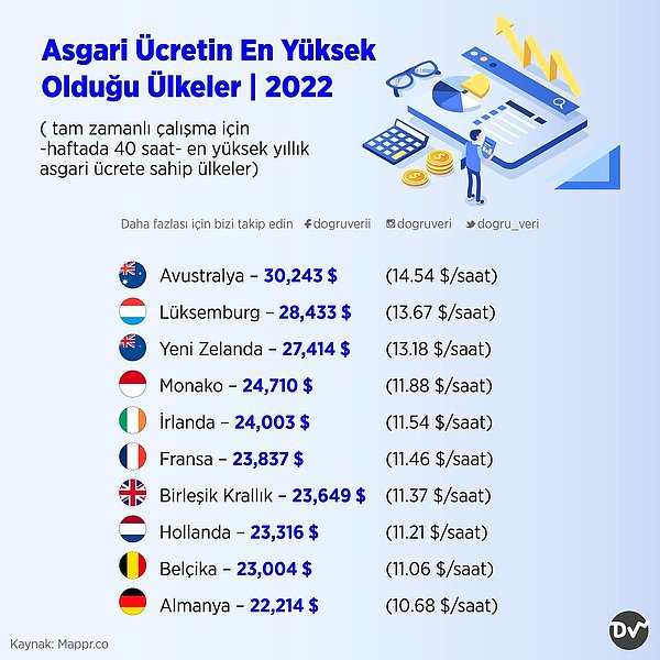 9. Asgari Ücretin En Yüksek Olduğu Ülkeler, 2022