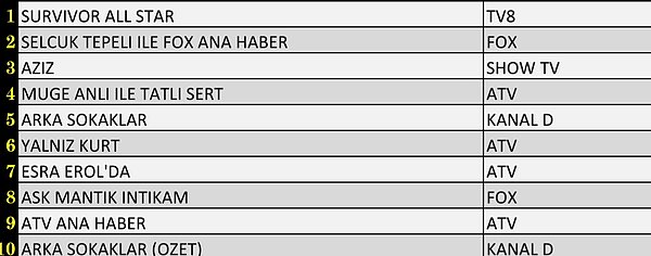 20+ABC’de En Çok İzlenen İlk 10 Yapım