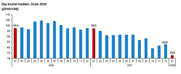 Dış ticaret haddi 2022 yılı Ocak ayında son iki yılın dip seviyesinde