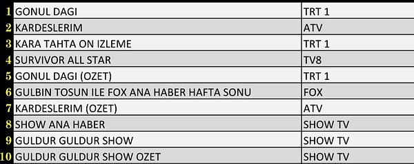 Total İlk 10 Program