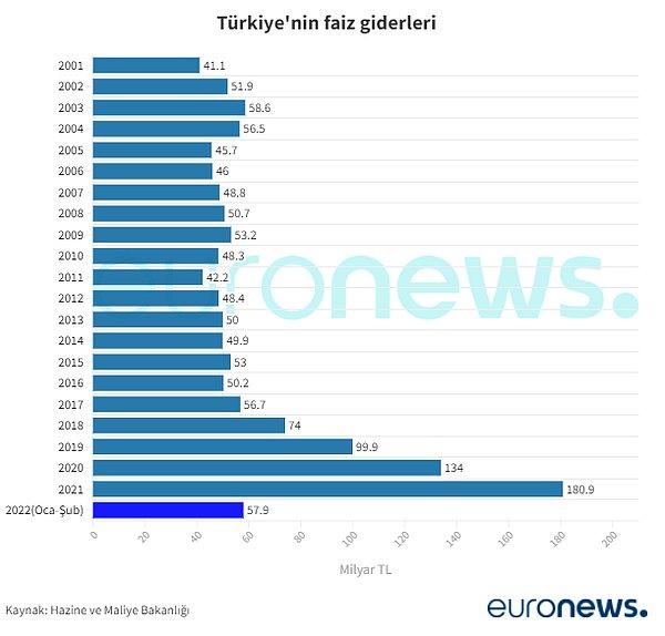 Hazine ve Maliye Bakanlığı bütçe verilerinde 2022'nin ilk iki ayında Türkiye’nin toplam faiz harcaması 57,9 milyar TL oldu.