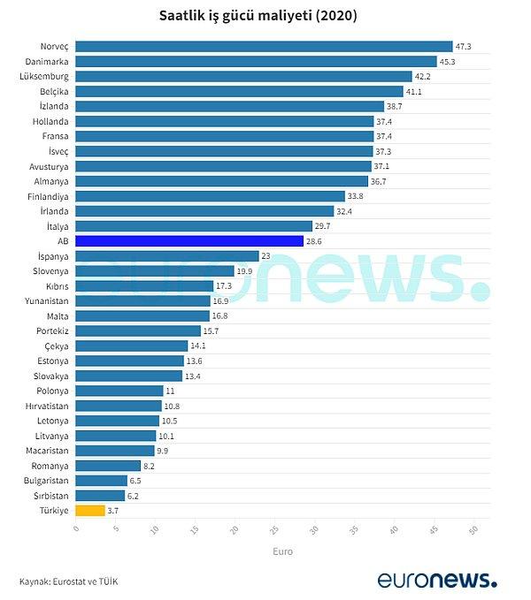 Avrupa ülkeleri arasında yapılan bir karşılaştırmaya göre iş gücü maliyetlerinde en ucuz iş gücü bilin bakalım kimde?