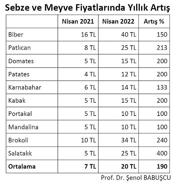 Şenol Babuşçu'nun kaynağına göre ise son bir yılda ortalama artış %190.