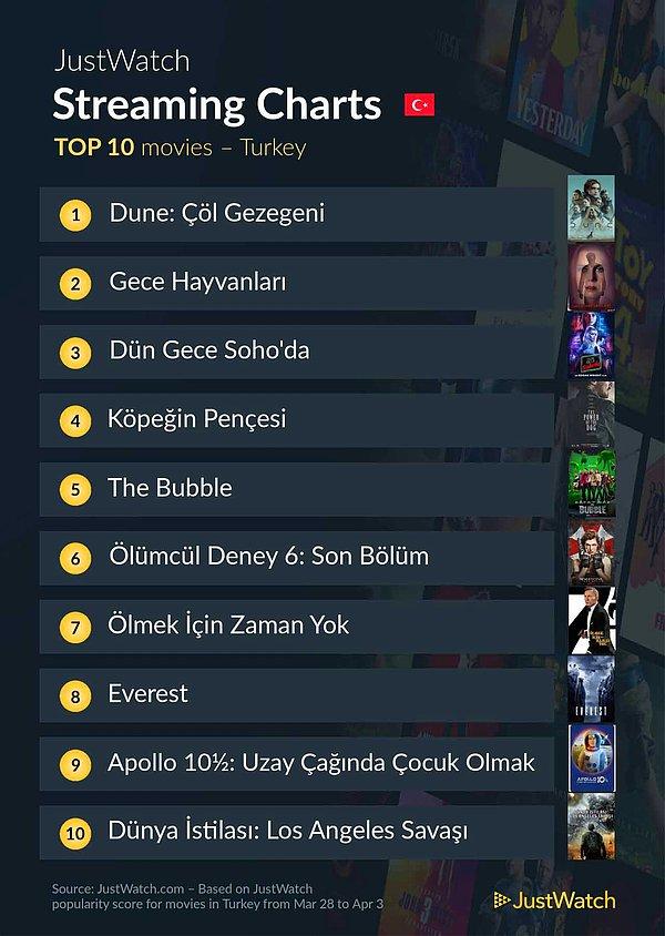 Geçen hafta Türkiye'de en çok izlenen filmler: