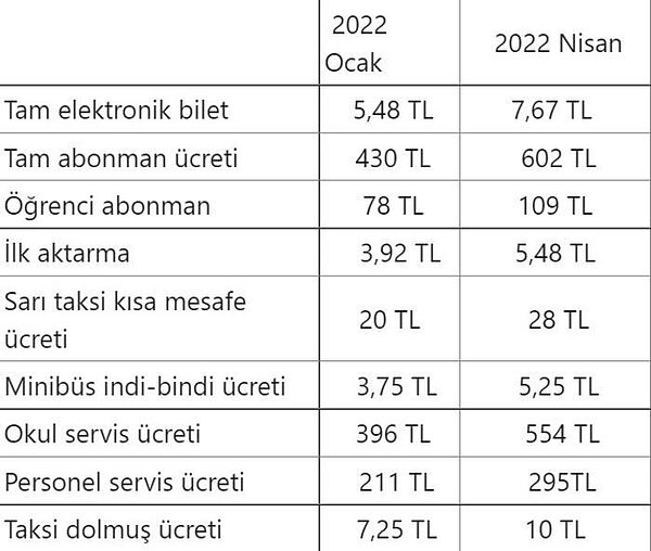 2022 İBB Toplu Taşıma Ücretleri