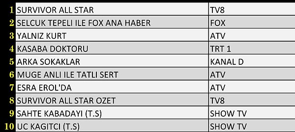 20+ABC’de En Çok İzlenen İlk 10 Yapım