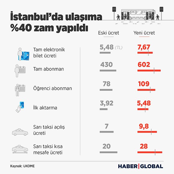 Yüzde 40 olarak güncellenen zam teklifi, 6 Nisan'daki üçüncü UKOME toplantısında nihayet kabul edildi. Zamlı tarife 9 Nisan itibarıyla da yürürlüğe girdi. 👇