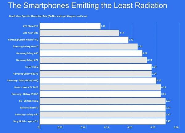 Burada da en düşük SAR değerine sahip akıllı telefonları görebilirsiniz.