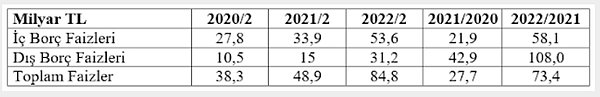 "Tablodan görüleceği gibi 2022 yılının ilk üç ayında 2021 yılının ilk üç ayına göre iç borç faizlerinde yüzde 58 artış olduğu halde dış borç faiz ödemelerinde yüzde 108 artış olmuş bulunuyor. "