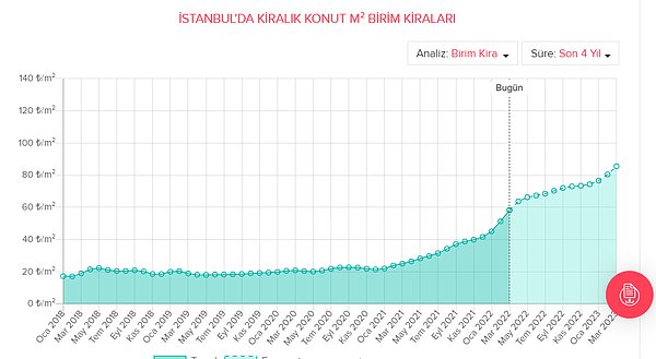 İstanbul'da kiralar ne durumda?