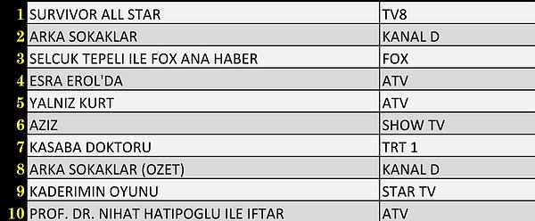 Total’de En Çok İzlenen İlk 10 Yapım