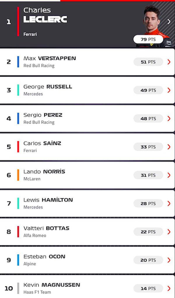 Emilia-Romagna Grand Prix'sinin sonuçlarından sonra pilotlar şampiyonasında son durum şöyleydi: